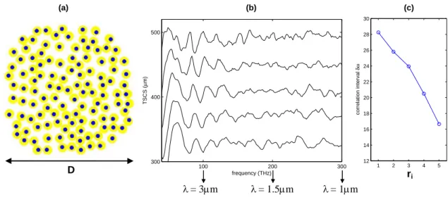 Fig. 4.    100 200 300300400500frequency (THz)TSCS (μm)(b)λ= 3μm λ= 1.5μmλ = 1μm  1 2 3 4 512141618202224262830ricorrelation interval δω(a) (b) (c) (c)D ri