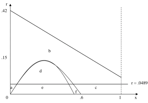 Figure 1 Existence of equilibria with organized markets 