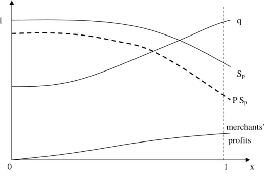 Figure 2 Effects of trade fricitons in equilibrium with S p  = (0,1), S b  = 0 