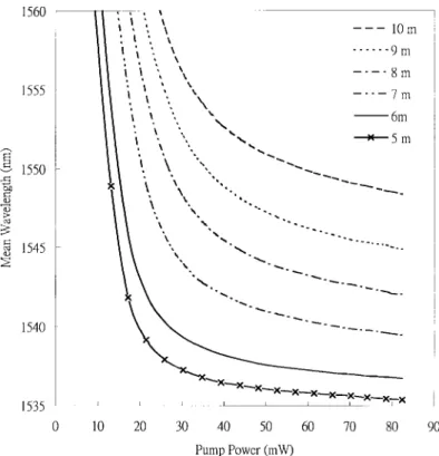 Fig. 3. Measured mean wavelength of a DPF SFS against pump power.