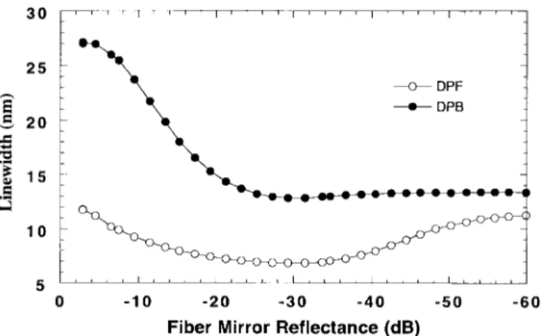 Fig. 4. Linewidths of DPB and DPF SFS’s as a function of fiber mirror reflectance.