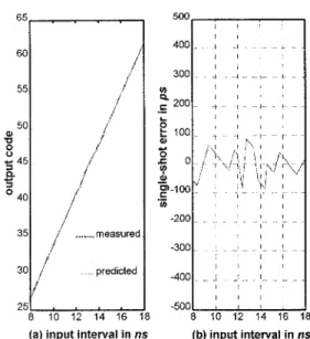 Fig.  Sa  The result of the single-shot measurements and  the theoretical prediction line 