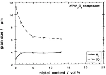 Fig.  3.  Relative  density  of  Ni/A120, composites  as a  function  Fig.  5.  Size  of  matrix  A&amp;O,  grains  in  NilA120,  composites  as 