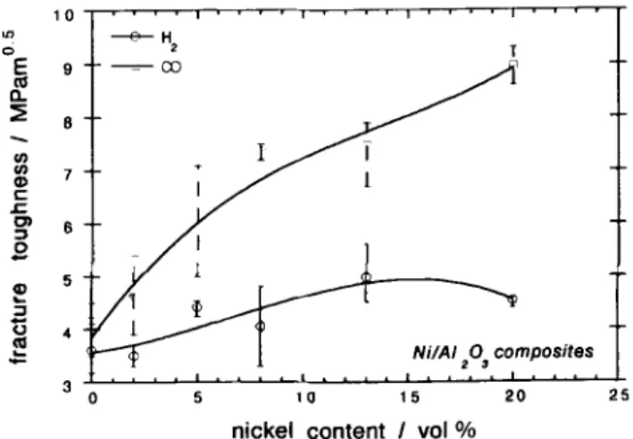 Fig.  7.  Flexural  strength  of  Ni/AI,O,  composites  as  a  function  of  nickel  content