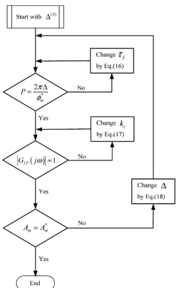 Figure 4. Design procedure of PI controller.