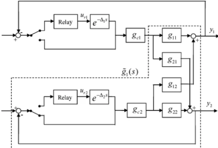 Figure 5 shows the modified relay feedback scheme for the first loop, where loop 1 is under relay mode and loop 2 is under control mode
