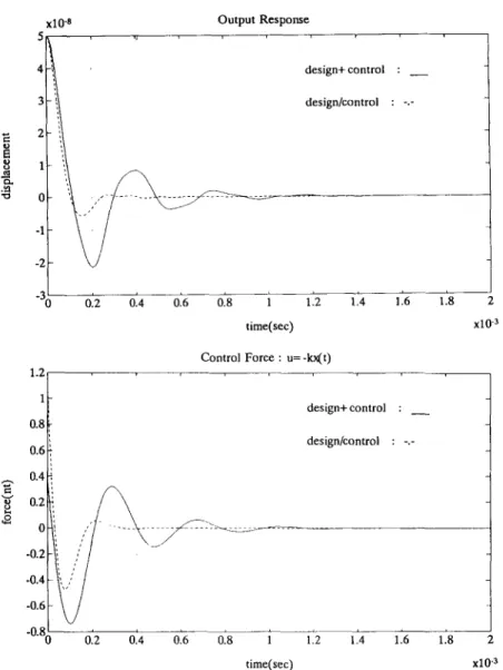 Fig.  9.  Time  responses  with  goal  programming  design  (j?  =  1). 