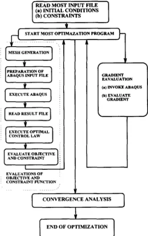 Fig.  4. Computation  flow  of  structure/control  optimization. 