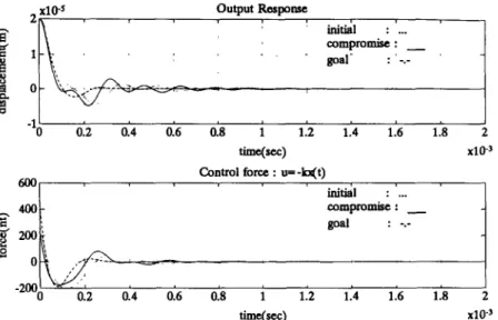 Fig.  7.  Optimal  control  time  responses  of  the  suspension  with  integrated  structure/control  design  (solid  curve:  compromise  programming,  dashdot  curve:  goal  programming,  dotted  curve:  original  suspension 