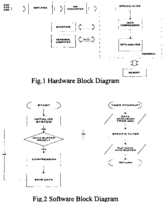 Fig. 1 Hardware Block Diagram 