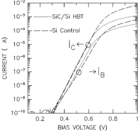 FIG. 14. The Gummel plots of a SiC/Si HBT and a Si control device. The base current of the b -SiC/Si HBT was higher than that of the Si control device, while the collector currents for both devices were very similar due to identical base structures of thes