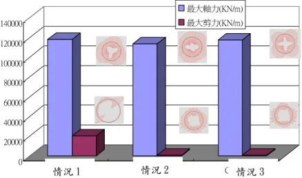 圖 8.2  隧 道 距 弱 面 不 同 距 離 時 之 襯 砌 (a)最 大 軸 力 與 剪 力；(b)最 大 彎 矩  