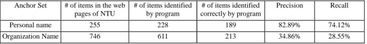 Table 1.  The Results of Identification and Information Mapping (a) Identification of Proper Nouns in the Anchor Set
