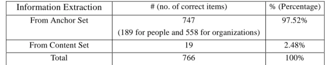 Table 2 summarizes the overall results of information extraction for proper nouns.