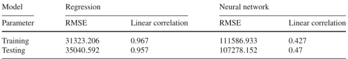 Table 2 Evaluated results of the regression and the neural network
