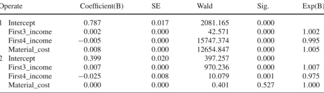 Table 4 Accuracy rate of the categorical training and testing model (%)