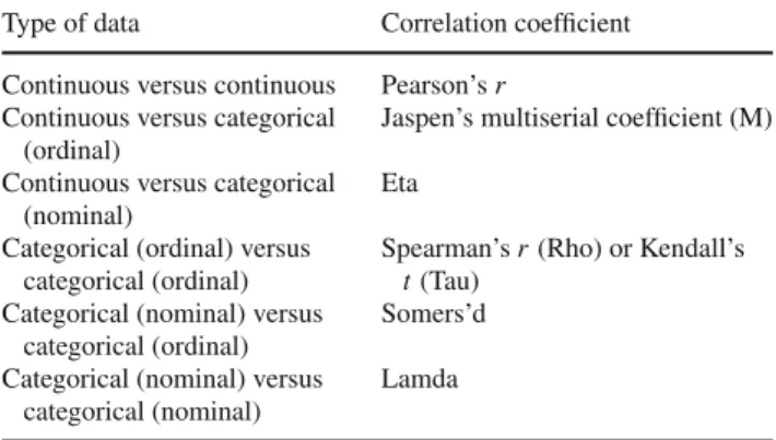 Table 8 All kinds of the correlation