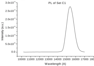 Fig. 4: Photoluminescence spectrum of Set C1 shows high intensity at 1530nm. 