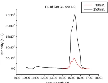 Fig. 5: Photoluminescence spectra of Set D1 and D2 show the effect of heating duration