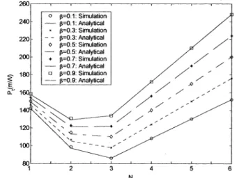 Figure 5. Total power required by the path for various N and /3.