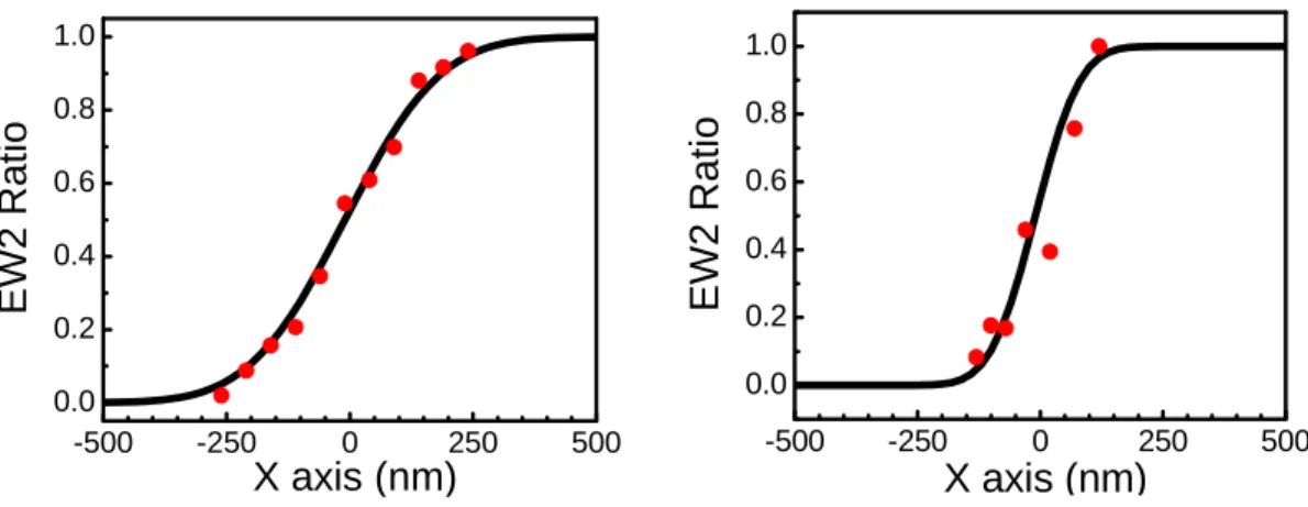 Figure 2.  B-scan traces of nano-ultrasonics. With the spatial force manipulation technique,  the spatial resolution of B-scan image can be improved from 300nm (left figure) to 140nm  (right figure)