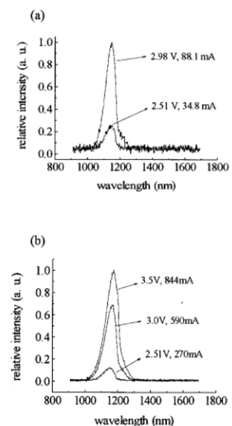 FIG. 3. The L – I curve of the electroluminescence from the MOS on p-type Si.