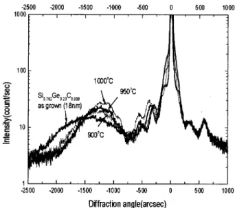 FIG. 2. High resolution x-ray ~400! diffraction spectra of Si/Si 0.762 Ge 0.23 C 0.008 /Si quantum wells annealed at different temperatures.