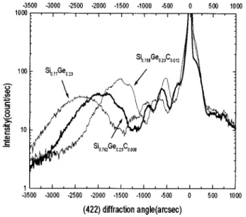 FIG. 6. Difference between the vertical lattice constant of Si 1 2x2y Ge x C y