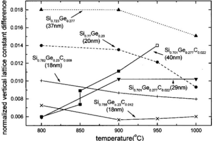 FIG. 2. The difference between vertical lattice constant of Si 1 ⫺x⫺y Ge x C y