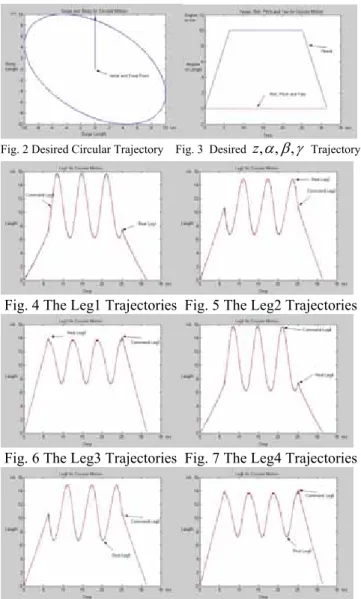 Fig. 2 Desired Circular Trajectory    Fig. 3  Desired z , , , D E J  Trajectory 