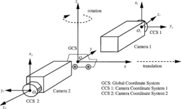 Fig. 2. Two cameras are mounted on the left and right side of the moving vehicle. Two types of motion, pure translation along the X-axis of GCS and pure rotation around the Z-axis of GCS, are under consideration.