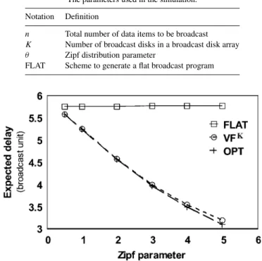 Table 5 summarizes the definitions for some primary simula- simula-tion parameters. The number of data items to be broadcasted in a broadcast disk array is denoted by n and the number of broadcast disks in a broadcast disk array is K