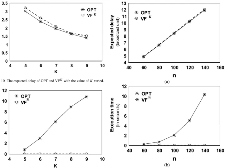 Figure 10. The expected delay of OPT and VF K with the value of K varied.