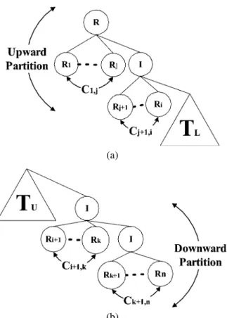 Figure 5. Illustrations of upward and downward partitions. (a) A scenario of upward partition