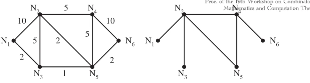 Figure 1: An instance of the optimum requirement graph problem. (a)The input requirements among nodes