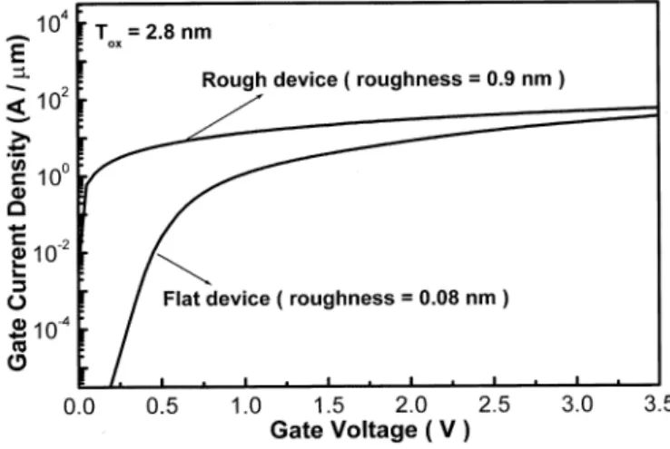 Fig. 4. Simulated I0V characteristics for PMOS tunneling diodes with different oxide roughness (H)