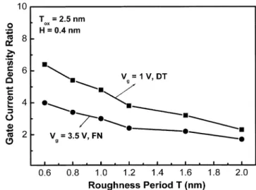 Fig. 5. Gate current density ratio versus different oxide roughness (H).