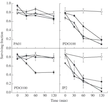 Figure 4. Surviving cell fractions of P. aeruginosa PAO1, PDO100, JP1 and JP2 biofilms in response to treatment with kanamycin 0 (  ), 10 (  ), 50 ( ) and 100 (  ) mg/L