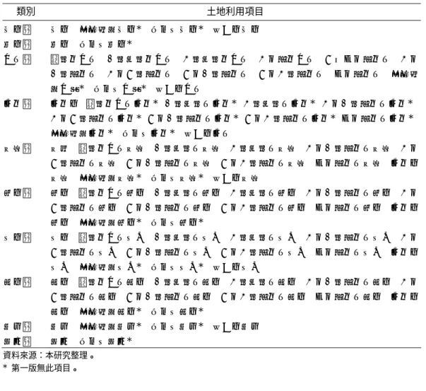 表 4  《平地農業土地利用》之再分類  類別 土地利用項目  建地類  建地、臺糖農場建地*、保安林建地*、河川地建地  墓地類  墓地、保安林墓地*  水田類  雙期作水田、一期單期作水田、二期單期作水田、二年輪作水田、三或四年輪作田、二年 一期輪作田、二年三期輪作田、三年一期輪作田、三年二期輪作田、四年輪作田、臺糖農 場水稻*、保安林水稻*、河川地水田  旱作類  旱作地、雙期作水田旱作*、一期單期田旱作*、二期單期田旱作*、二年一期輪作田旱作*、 二年三期輪作田旱作*、三年一期輪作田旱作*、三年二期