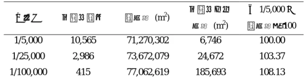 表 1  三種不同簡化程度的臺北市建地資料特性  比例尺  多邊形總數  總面積 (m 2 )  多邊形平均  面積 (m 2 )  以 1/5,000 之  總面積為 100  1/5,000 10,565  71,270,302  6,746  100.00  1/25,000 2,986 73,672,079 24,672  103.37  1/100,000 415 77,062,619  185,693 108.13  資料來源：勤崴電子地圖，本研究計算、整理。  表 2  三種不同簡化程度的臺北