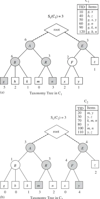 Fig. 6. In Step 2, algorithm CBA reads each transaction sequentially and allocates it to the cluster with the minimum category-based adherence.