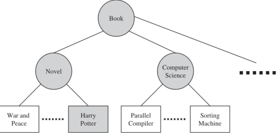 Fig. 1. An example taxonomy tree for books.
