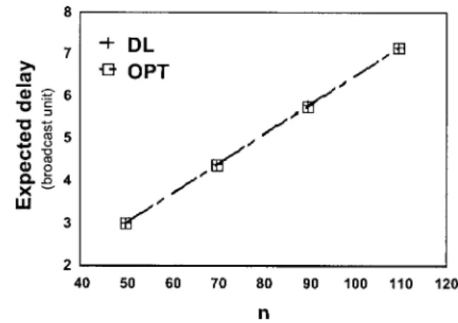 Figure 10. The average expected delays of OPT and DL with the value of n varied.