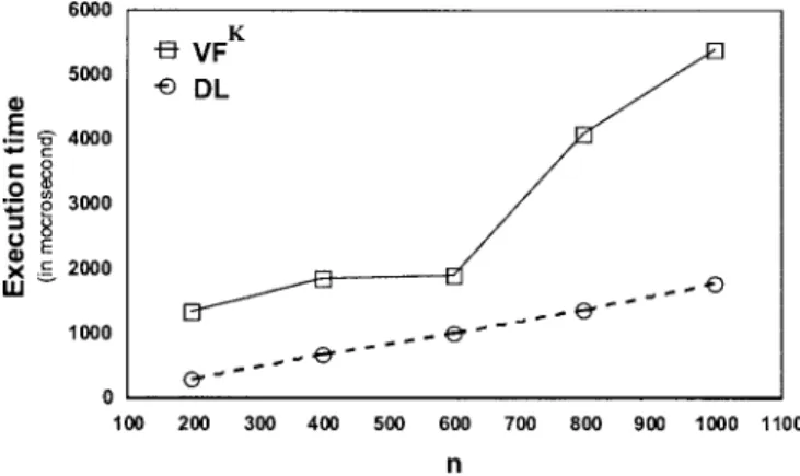 Figure 11. The execution times incurred by VFK and DL with the value of n varied.