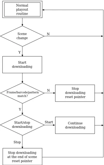Figure 2. A flow chart for the VCR operations with content- content-based downloading controller