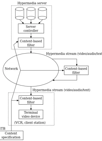 Figure 3. The use of content-based filters in a hypermedia envi- envi-ronment Hypermedia serverServercontrollerContent-basedfilter