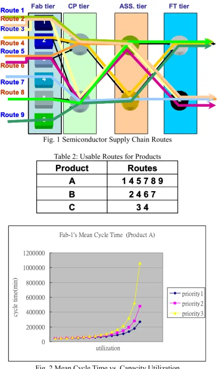 Fig. 1 Semiconductor Supply Chain Routes  Table 2: Usable Routes for Products 