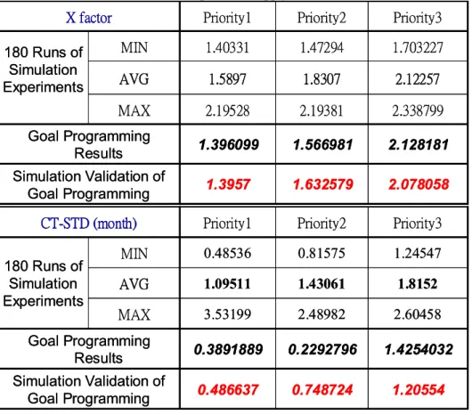 Table 4: Validation of Optimized Supply Chain Performance  2.1281811.5669811.396099Goal Programming  Results Simulation Validation of Goal Programming180 Runs of SimulationExperiments 2.0780581.6325791.39572.3387992.193812.19528MAX2.122571.83071.5897AVG1.7