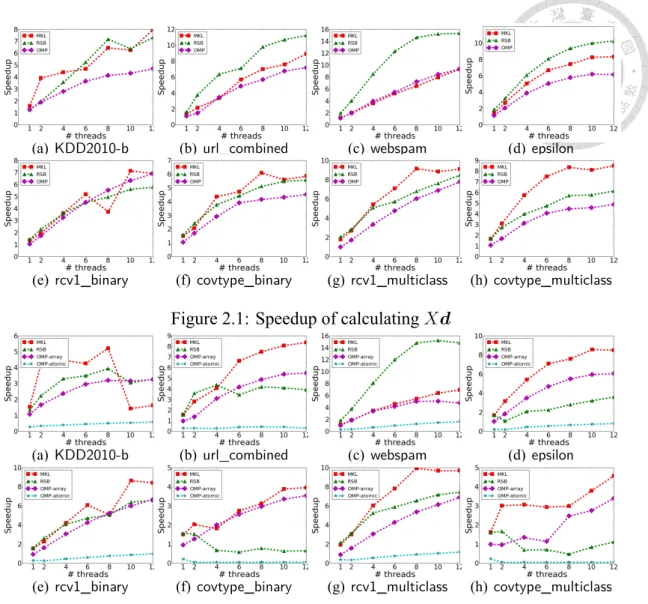 Figure 2.1: Speedup of calculating Xd