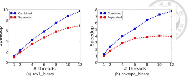 Figure 2.3: Speedup of calculating Xd and X T u separately and together